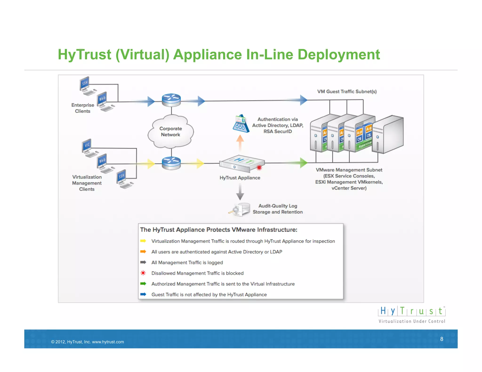 HyTrust (Virtual) Appliance In-Line Deployment




© 2012, HyTrust, Inc. www.hytrust.com
                                                    8
 