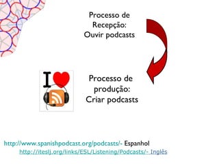 Processo de
                               Recepção:
                             Ouvir podcasts




                              Processo de
                               produção:
                             Criar podcasts



http://www.spanishpodcast.org/podcasts/- Espanhol
     http://iteslj.org/links/ESL/Listening/Podcasts/- Inglês
 