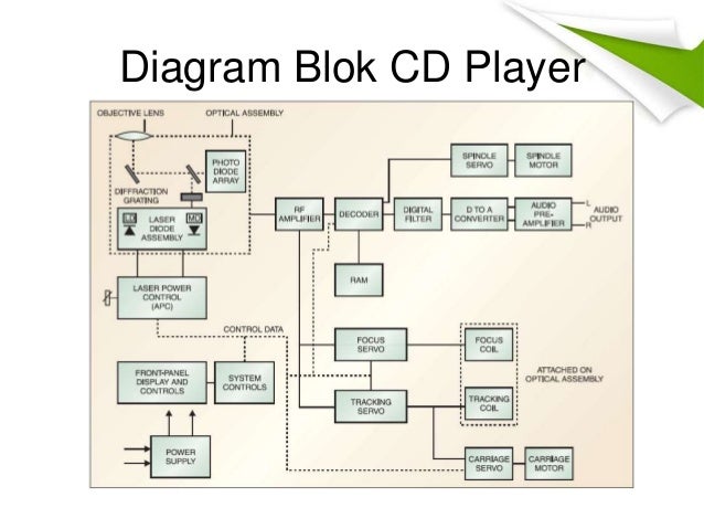 Cara kerja cd player