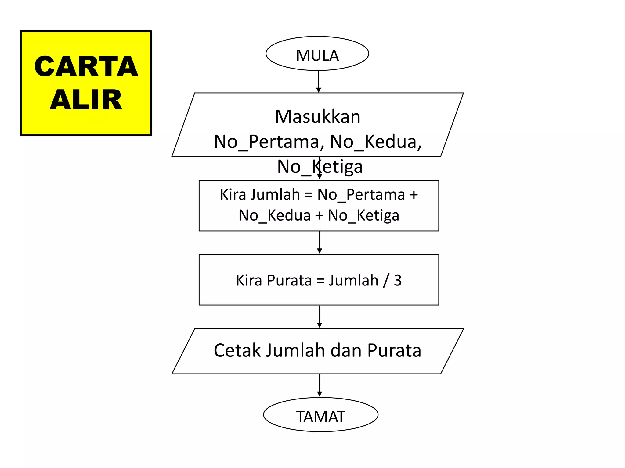 Cara kerja input/proses/output, flowchart, pseudo | PPTX