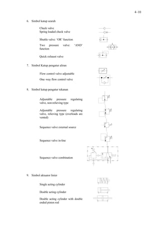 4–10

6. Simbol katup searah

          Check valve
          Spring loaded check valve

          Shuttle valve: ‘OR’ function
          Two pressure        valve:     ‘AND’
          function

          Quick exhaust valve


7. Simbol Katup pengatur aliran

          Flow control valve adjustable
          One–way flow control valve


8. Simbol katup pengatur tekanan


          Adjustable pressure regulating
          valve, non-relieving type

          Adjustable pressure regulating
          valve, relieving type (overloads are
          vented)


          Sequence valve external source



          Sequence valve in-line




          Sequence valve combination




9. Simbol aktuator linier


          Single acting cylinder

          Double acting cylinder

          Double acting cylinder with double
          ended piston rod
 