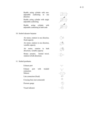 4–11

          Double acting cylinder with non-
          adjustable cushioning in one
          direction
          Double acting cylinder with single
          adjustable cushioning

          Double acting cylinder with
          adjustable cushioning at both ends


10. Simbol aktuator berputar

          Air motor, rotation in one direction,
          fixed capacity
          Air motor, rotation in one direction,
          variable capacity

          Air motor, rotation in           both
          directions, variable capacity
          Rotary actuator, limited travel,
          rotation in both directions


11. Simbol pembantu

          Exhaust port
          Exhaust    port      with    treaded
          connection
          Silencer
          Line connection (fixed)
          Crossing lines (not connected)
          Pressure gauge

          Visual indicator
 