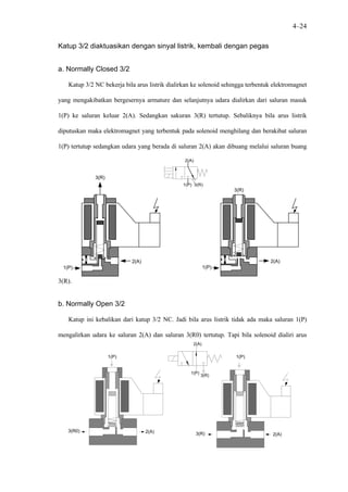 4–24

Katup 3/2 diaktuasikan dengan sinyal listrik, kembali dengan pegas


a. Normally Closed 3/2

   Katup 3/2 NC bekerja bila arus listrik dialirkan ke solenoid sehingga terbentuk elektromagnet

yang mengakibatkan bergesernya armature dan selanjutnya udara dialirkan dari saluran masuk

1(P) ke saluran keluar 2(A). Sedangkan sakuran 3(R) tertutup. Sebaliknya bila arus listrik

diputuskan maka elektromagnet yang terbentuk pada solenoid menghilang dan berakibat saluran

1(P) tertutup sedangkan udara yang berada di saluran 2(A) akan dibuang melalui saluran buang

                                                2(A)



             3(R)
                                               1(P) 3(R)
                                                                   3(R)




                           2(A)                                                  2(A)
 1(P)                                                     1(P)

3(R).


b. Normally Open 3/2

   Katup ini kebalikan dari katup 3/2 NC. Jadi bila arus listrik tidak ada maka saluran 1(P)

mengalirkan udara ke saluran 2(A) dan saluran 3(R0) tertutup. Tapi bila solenoid dialiri arus
                                                   2(A)

                    1(P)                                            1(P)


                                                  1(P)
                                                         3(R)




   3(R0)                          2(A)                 3(R)                       2(A)
 