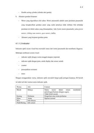 4–4

    -    Double acting cylinder (silinder aksi ganda)

b. Aktuator gerakan berputar:

    -    Motor yang digerakkan oleh udara. Motor pneumatik adalah suatu peralatan pneumatik

         yang menghasilkan gerakan putar yang sudut putarnya tidak terbatas bila terhadap

         peralatan ini dialiri udara yang dimampatkan. Ada 4 jenis motor pneumatik, yaitu piston

         motors, sliding vane motors, gear motors, turbin.

    -    Aktuator yang berputar/gerakan putar.


4.1.1.3 Indicator

Indicator optik secara visual bisa mewakili status dari sistim pneumatik dan membantu diagnosa.

Beberapa semboyan secara visual:

    -    indicator optik dengan warna tunggal ataupun majemuk

    -    indicator optik dengan pena, untuk display dan sensor sentuh

    -    counter

    -    penunjukkan resistansi

    -    timer

Dengan menggunakan warna, indicator optik mewakili fungsi pada jaringan kerjanya. Di bawah

ini tabel arti dari warna-warna indicator optik.

 Warna             Arti                    Catatan
 Merah             Bahaya                  Status    mesin     dalam     situasi   membutuh
                                           pertolongan/bantuan dengan segera.
                                           Tidak boleh masuk.
 Kuning            Perhatian               Pengertian atau minta perhatian
 Hijau             Aman                    Operasi normal
 Biru              Info khusus
 Putih/Bening      Info umum
 