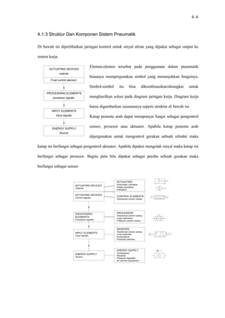 4–6


4.1.3 Struktur Dan Komponen Sistem Pneumatik

Di bawah ini diperlihatkan jaringan kontrol untuk sinyal aliran yang dipakai sebagai output ke

sistem kerja.

                                             Elemen-elemen tersebut pada penggunaan dalam pneumatik
       ACTUATING DEVICES
                outputs
                                             biasanya mempergunakan simbol yang menunjukkan fungsinya.
        Final control element

                                             Simbol-simbol     itu       bisa        dikombinasikan/dirangkai   untuk
     PROCESSING ELEMENTS
         processor signals                   menghasilkan solusi pada diagram jaringan kerja. Diagram kerja

                                             harus digambarkan susunannya seperti struktur di bawah ini.
        INPUT ELEMENTS
            Input signals                    Katup penentu arah dapat mempunyai fungsi sebagai pengontrol

         ENERGY SUPPLY
                                             sensor, prosesor atau aktuator. Apabila katup penentu arah
                Source
                                             dipergunakan untuk mengontrol gerakan sebuah silinder maka

katup ini berfungsi sebagai pengontrol aktuator. Apabila dipakai mengolah sinyal maka katup ini

berfungsi sebagai prosesor. Bagitu pula bila dipakai sebagai peraba sebuah gerakan maka

berfungsi sebagai sensor.


                                                             ACTUATORS
                             ACTUATING DEVICES               Pneumatic cylinders
                                                             Rotary actuators
                             Outputs
                                                             Indicators

                             ACTUATING DEVICES
                                                             CONTROL ELEMENTS
                             Control signals
                                                             Directional control valves




                             PROCESSING                      PROCESSOR
                                                             Directional control valves
                             ELEMENTS
                                                             Logic elements
                             Processor signals
                                                             Pressure control valves



                                                             SENSORS
                                                             Directional control valves
                             INPUT ELEMENTS
                                                             Limit switches
                             Input signals
                                                             Pushbuttons
                                                             Proximity sensors




                                                             ENERGY SUPPLY
                                                             Compressor
                             ENERGY SUPPLY
                                                             Receiver
                             Source
                                                             Pressure regulator
                                                             Air service equipment
 