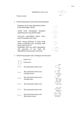 4–8


                              Simplified air service unit

    Pressure source


2. Simbol katup penentu arah (simbol penyeimbangan)

     Pergantian posisi katup digambarkan dalam
     kotak bujursangkar (square)

     Jumlah kotak menunjukkan banyaknya
     pergantian posisi yang dimiliki katup

     Garis-garis menunjukkan adanya aliran,
     panah menandakan arah aliran

     Posisi tertutup dijelaskan di dalam kotak
     dengan memberikan garis menyilang tegak
     lurus (seperti huruf T)
     Sambungan (inlet dan outlet) digambarkan
     oleh garis-garis di luar kotak dan
     digambarkan menurut posisi awal katup


3. Simbol katup pengatur arah, sambungan port dan posisi

              Jumlah ‘port’
              Jumlah posisi
                                                                        2(A)

     2/2–     Way directional control valve
                                                                        1(P)

                                                                       2(A)
              Way directional control valve
     3/2–
              Normally closed                                  1(P)          3(R)
                                                                       2(A)

              Way directional control valve
     3/2–
              Normally open                                    1(P)          3(R)
                                                               4(A)          2(B)


     4/2–     Way directional control valve                    1(P)          3(R)



                                                               4(A)          2(B)

     5/2–     Way directional control valve
                                                               5(R)          3(S)
                                                                      1(P)
                                                            4(A)       2(B)

              Way directional control valve
     5/3–
              Mid position closed                           5(R) 1(P) 3(s)
 