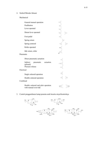 4–9

4. Simbol/Metoda Aktuasi

   Mechanical

          General manual operation
          Pushbutton
          Lever operated

          Detent lever operated

          Foot pedal
          Spring return
          Spring centered
          Roller operated

          Idle return, roller
   Pneumatic

          Direct pneumatic actuation
          Indirect     pneumatic                    actuation
          (piloted)
          Pressure release
   Electrical

          Single solenoid operation
          Double solenoid operation
   Combined

          Double solenoid and pilot operation
          with manual over-ride


5. Contoh penggambaran katup penentu arah beserta sinyal/kontrolnya

                         2(A)                                                           2(A)
         12(Z)                                                    12(Z)                           10(Y)



                                                                                               3(R)
                                                                                 1(P)
                  1(P)          3(R)




                                                        4(A)              2(B)                                4(A)      2(B)
                                                                                                      14(Z)                    12(Y)
                                   14(Z)


                                           91(Pz)       5(R)              3(S)                                5(R)      3(S)
                                                           1(P)                                                  1(P)
 