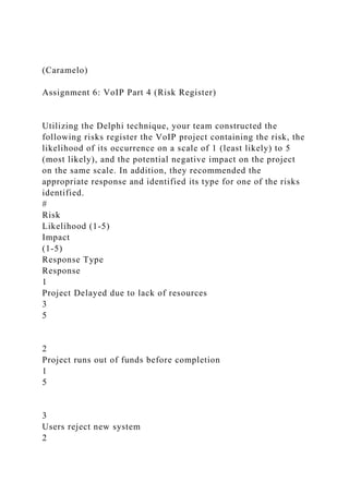 (Caramelo)
Assignment 6: VoIP Part 4 (Risk Register)
Utilizing the Delphi technique, your team constructed the
following risks register the VoIP project containing the risk, the
likelihood of its occurrence on a scale of 1 (least likely) to 5
(most likely), and the potential negative impact on the project
on the same scale. In addition, they recommended the
appropriate response and identified its type for one of the risks
identified.
#
Risk
Likelihood (1-5)
Impact
(1-5)
Response Type
Response
1
Project Delayed due to lack of resources
3
5
2
Project runs out of funds before completion
1
5
3
Users reject new system
2
 