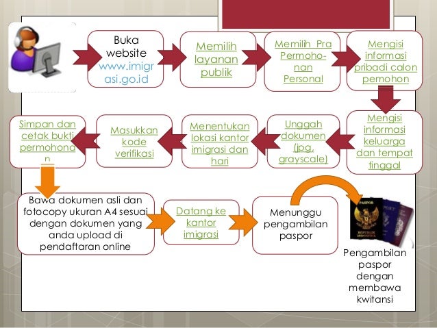 Teks prosedur pembuatan paspor