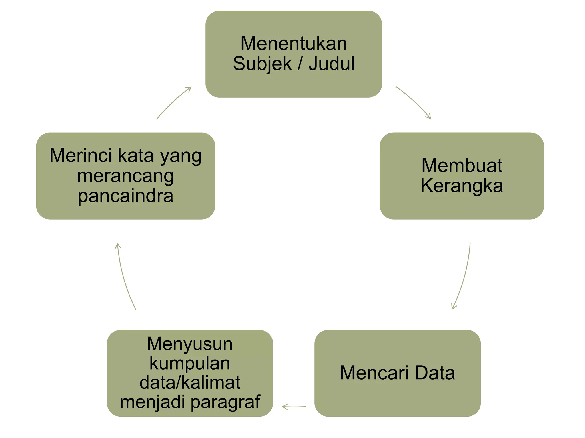 Cara membuat teks deskripsi | PPTX