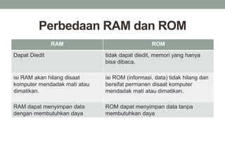 Perbedaan RAM dan ROM
RAM ROM
Dapat Diedit tidak dapat diedit, memori yang hanya
bisa dibaca.
isi RAM akan hilang disaat
komputer mendadak mati atau
dimatikan.
isi ROM (informasi, data) tidak hilang dan
bersifat permanen disaat komputer
mendadak mati atau dimatikan.
RAM dapat menyimpan data
dengan membutuhkan daya
ROM dapat menyimpan data tanpa
membutuhkan daya
 