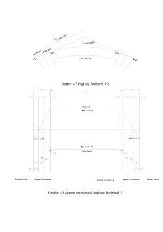 Ts=121.108 
Es=12.958 
P=0,291 
SC2 TS2 
CS2 ST2 
K=24.997 
LC = 137.650 
tepi luar 
en = +5,4% 
en = -5,4 % 
tepi dalam 
en = - 2 % 
en = - 2 % 
-2% -2% 
-2% 
+2% 
+5,4% 
-5,4% 
Bagian lurus Bagian Peralihan Bagian Lengkung 
Bagian Peralihan Bagian lurus 
0% 
-2% 
-2% 
+2% 
+5,4% 
-5,4% 
0% 
-2% 
-2% -2% 
Gambar 4.7 lengkung horizontal PI3 
Gambar 4.8 diagram superelevasi lengkung horizontal P 
 