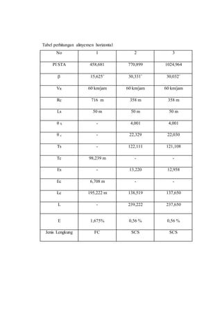 Tabel perhitungan alinyemen horizontal 
No 1 2 3 
PI STA 458,681 770,899 1024,964 
 15,625˚ 30,331˚ 30,032˚ 
VR 60 km/jam 60 km/jam 60 km/jam 
Rc 716 m 358 m 358 m 
Ls 50 m 50 m 50 m 
θ S - 4,001 4,001 
θ c - 22,329 22,030 
Ts - 122,111 121,108 
Tc 98,239 m - - 
Es - 13,220 12,958 
Ec 6,708 m - - 
Lc 195,222 m 138,519 137,650 
L - 239,222 237,650 
E 1,675% 0,56 % 0,56 % 
Jenis Lengkung FC SCS SCS 

