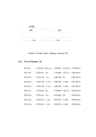 +0.56% 
+2% -2% 
3.75 3.75 
Gambar 4.6 landai relative lengkung horizontal PI2 
4.2.2 STA di Tikungan PI2 
STA PI2 = STA PI1 +d(PI1-PI2) = 458,681 + 312,218 = 770,899 m 
STA TS1 = STA PI2 – Ts1 = 770,899 – 122,111 = 648,788 m 
STA SC11 = STA TS1 + Ls1 = 648,788 + 50 = 698,788 m 
STA SC12 = STA TS1 + ½ Ls1 = 648,788 + ½ (50) = 673,788 m 
STA SC13 = STA TS1 + ¼ Ls1 = 648,788 + ¼ (50) = 661,288 m 
STA ST1 = STA PI2+ Ts1 = 770,899 + 122,111 = 893.010 m 
STA CS11 = STA ST1 – Ls1 = 893.010 – 50 = 843,010 m 
STA CS12 = STA ST1 – ½ Ls1 = 893.010 – ½ (50) = 869,010 m 
STA CS13 = STA ST1 – ¼ Ls1 = 893.010 – ¼ (50) = 880,510 m 
 