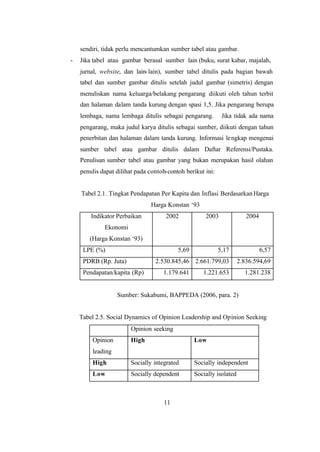 11
sendiri, tidak perlu mencantumkan sumber tabel atau gambar.
- Jika tabel atau gambar berasal sumber lain (buku, surat kabar, majalah,
jurnal, website, dan lain-lain), sumber tabel ditulis pada bagian bawah
tabel dan sumber gambar ditulis setelah judul gambar (simetris) dengan
menuliskan nama keluarga/belakang pengarang diikuti oleh tahun terbit
dan halaman dalam tanda kurung dengan spasi 1,5. Jika pengarang berupa
lembaga, nama lembaga ditulis sebagai pengarang. Jika tidak ada nama
pengarang, maka judul karya ditulis sebagai sumber, diikuti dengan tahun
penerbitan dan halaman dalam tanda kurung. Informasi lengkap mengenai
sumber tabel atau gambar ditulis dalam Daftar Referensi/Pustaka.
Penulisan sumber tabel atau gambar yang bukan merupakan hasil olahan
penulis dapat dilihat pada contoh-contoh berikut ini:
Tabel 2.1. Tingkat Pendapatan Per Kapita dan Inflasi Berdasarkan Harga
Harga Konstan ‘93
Indikator Perbaikan
Ekonomi
(Harga Konstan ‘93)
2002 2003 2004
LPE (%) 5,69 5,17 6,57
PDRB (Rp. Juta) 2.530.845,46 2.661.799,03 2.836.594,69
Pendapatan/kapita (Rp) 1.179.641 1.221.653 1.281.238
Sumber: Sukabumi, BAPPEDA (2006, para. 2)
Tabel 2.5. Social Dynamics of Opinion Leadership and Opinion Seeking
Opinion seeking
Opinion
leading
High Low
High Socially integrated Socially independent
Low Socially dependent Socially isolated
 