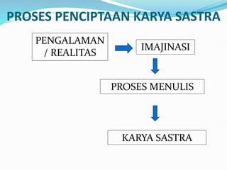 PROSES PENCIPTAAN KARYA SASTRA
PENGALAMAN
/ REALITAS
IMAJINASI
PROSES MENULIS
KARYA SASTRA
 