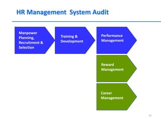 HR Management System Audit
Manpower
Planning,
Recruitment &
Selection
Training &
Development
Performance
Management
Reward
Management
Career
Management
10
 