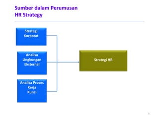 Sumber dalam Perumusan
HR Strategy
Strategi HR
Strategi
Korporat
Analisa
Lingkungan
Eksternal
Analisa Proses
Kerja
Kunci
3
 
