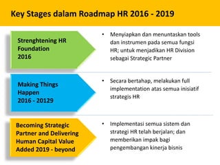 Key Stages dalam Roadmap HR 2016 - 2019
Strenghtening HR
Foundation
2016
Making Things
Happen
2016 - 20129
Becoming Strategic
Partner and Delivering
Human Capital Value
Added 2019 - beyond
• Menyiapkan dan menuntaskan tools
dan instrumen pada semua fungsi
HR; untuk menjadikan HR Division
sebagai Strategic Partner
• Secara bertahap, melakukan full
implementation atas semua inisiatif
strategis HR
• Implementasi semua sistem dan
strategi HR telah berjalan; dan
memberikan impak bagi
pengembangan kinerja bisnis
 