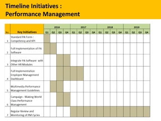 Timeline Initiatives :
Performance Management
 