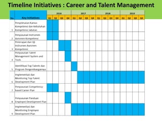 Timeline Initiatives : Career and Talent Management
 