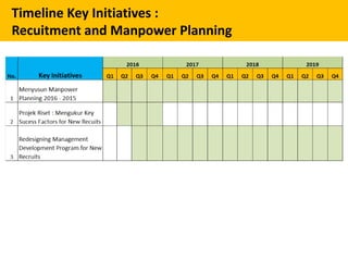 Timeline Key Initiatives :
Recuitment and Manpower Planning
 