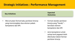 Strategic Initiatives : Performance Management
• Merumuskan format baku penilaian kinerja
yang mensinergikan dua elemen pokok :
kompetensi dan KPI.
• Format standar penilaian
kinerja yang “handy” :
berisikan elemen
kompetensi dan KPI
• Jenis kompetensi untuk
setiap level pegawai telah
ditentukan dalam format
penilaian kinerja
Key Initiatives
Expected
Outcomes
 