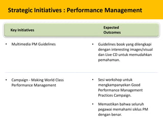 Strategic Initiatives : Performance Management
• Multimedia PM Guidelines • Guidelines book yang dilengkapi
dengan interesting images/visual
dan Live CD untuk memudahkan
pemahaman.
• Campaign - Making World Class
Performance Management
• Sesi workshop untuk
mengkampanyekan Good
Performance Management
Practices Campaign.
• Memastikan bahwa seluruh
pegawai memahami siklus PM
dengan benar.
Key Initiatives
Expected
Outcomes
 