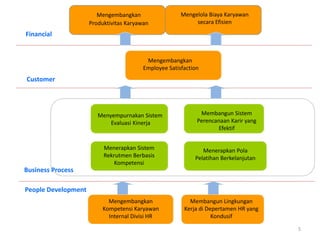 People Development
Business Process
Financial
Membangun Sistem
Perencanaan Karir yang
Efektif
Menerapkan Pola
Pelatihan Berkelanjutan
Menerapkan Sistem
Rekrutmen Berbasis
Kompetensi
Membangun Lingkungan
Kerja di Depertamen HR yang
Kondusif
Mengembangkan
Kompetensi Karyawan
Internal Divisi HR
Mengelola Biaya Karyawan
secara Efisien
Mengembangkan
Produktivitas Karyawan
Mengembangkan
Employee Satisfaction
Menyempurnakan Sistem
Evaluasi Kinerja
Customer
5
 