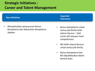 Strategic Initiatives :
Career and Talent Management
• Menyelesaikan penyusunan Kamus
Kompetensi dan Kebutuhan Kompetensi
Jabatan
• Kamus kompetensi untuk
semua job family telah
selesai disusun – baik
untuk soft ataupun hard
competencies.
• KKJ telah selesai disusun
untuk semua job family.
• Kamus kompetensi dan
KKJ dipublikasikan dalam
bentuk buku.
Key Initiatives
Expected
Outcomes
 