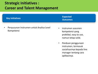 • Penyusunan Instrumen untuk Analisa Level
Kompetensi
• Instrumen asesmen
kompetensi yang
praktikal, easy to use,
namun tetap solid.
• Panduan penggunaan
instrumen, termasuk
sosialisasinya kepada line
manager tentang cara
aplikasinya.
Key Initiatives
Expected
Outcomes
Strategic Initiatives :
Career and Talent Management
 