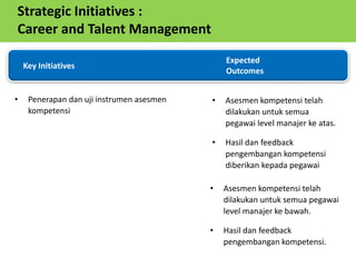 • Penerapan dan uji instrumen asesmen
kompetensi
• Asesmen kompetensi telah
dilakukan untuk semua
pegawai level manajer ke atas.
• Hasil dan feedback
pengembangan kompetensi
diberikan kepada pegawai
Key Initiatives
Expected
Outcomes
• Asesmen kompetensi telah
dilakukan untuk semua pegawai
level manajer ke bawah.
• Hasil dan feedback
pengembangan kompetensi.
Strategic Initiatives :
Career and Talent Management
 