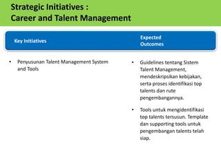 • Penyusunan Talent Management System
and Tools
• Guidelines tentang Sistem
Talent Management,
mendeskripsikan kebijakan,
serta proses identifikasi top
talents dan rute
pengembangannya.
• Tools untuk mengidentifikasi
top talents tersusun. Template
dan supporting tools untuk
pengembangan talents telah
siap.
Key Initiatives
Expected
Outcomes
Strategic Initiatives :
Career and Talent Management
 
