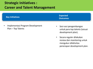 • Implementasi Program Development
Plan – Top Talents
• Sesi-sesi pengembangan
untuk para top talents (sesuai
development plan).
• Secara reguler dilakukan
review dan monitoring untuk
mengukur efektivitas
penerapan development plan.
Key Initiatives
Expected
Outcomes
Strategic Initiatives :
Career and Talent Management
 