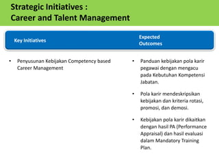• Penyusunan Kebijakan Competency based
Career Management
Key Initiatives
Expected
Outcomes
Strategic Initiatives :
Career and Talent Management
• Panduan kebijakan pola karir
pegawai dengan mengacu
pada Kebutuhan Kompetensi
Jabatan.
• Pola karir mendeskripsikan
kebijakan dan kriteria rotasi,
promosi, dan demosi.
• Kebijakan pola karir dikaitkan
dengan hasil PA (Performance
Appraisal) dan hasil evaluasi
dalam Mandatory Training
Plan.
 