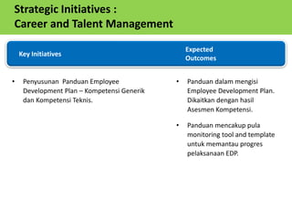 • Penyusunan Panduan Employee
Development Plan – Kompetensi Generik
dan Kompetensi Teknis.
Key Initiatives
Expected
Outcomes
Strategic Initiatives :
Career and Talent Management
• Panduan dalam mengisi
Employee Development Plan.
Dikaitkan dengan hasil
Asesmen Kompetensi.
• Panduan mencakup pula
monitoring tool and template
untuk memantau progres
pelaksanaan EDP.
 