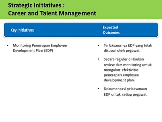 • Monitoring Penerapan Employee
Development Plan (EDP)
Key Initiatives
Expected
Outcomes
Strategic Initiatives :
Career and Talent Management
• Terlaksananya EDP yang telah
disusun oleh pegawai.
• Secara reguler dilakukan
review dan monitoring untuk
mengukur efektivitas
penerapan employee
development plan.
• Dokumentasi pelaksanaan
EDP untuk setiap pegawai.
 