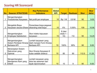 Scoring HR Scorecard
No. Sasaran STRATEGIS
Key Performance
Indicators
Bobot
KPI Target Realisasi Skor
Skor
Akhir
1
Mengembangkan
Produktivitas Karyawan Net profit per employee 10 Rp 1 M 0,9 M 90 9.00
2
Mengelola Biaya
Karyawan secara Efisien
Persentase biaya pegawai
dibanding total biaya 10 6% 5.50% 109 10.90
3
Mengembangkan
Employee Satisfaction
Skor indeks kepuasan
karyawan 15
8 (dari
skala 1 -
10) 7.6 95 14.25
4
Mengembangkan
Sistem Penilaian Kinerja
Berbasis KPI
Jumlah karyawan yang
telah mengisi Form Kinerja
Berbasis KPI 10 100% 90% 90 9.00
5
Menerapkan Sistem
Rekrutmen yang
Optimal
Skor Kinerja Karyawan 6
bulan setelah direkrut 10 80 90 112.5 11.25
6
Mengembangkan
Manajemen Karir yang
Efektif
Jumlah karyawan yang
lolos tes asesmen dan
layak dipromosikan 10 10 9 90 9.00
6
 