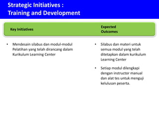 Strategic Initiatives :
Training and Development
• Mendesain silabus dan modul-modul
Pelatihan yang telah dirancang dalam
Kurikulum Learning Center
• Silabus dan materi untuk
semua modul yang telah
ditetapkan dalam kurikulum
Learning Center
• Setiap modul dilengkapi
dengan instructor manual
dan alat tes untuk menguji
kelulusan peserta.
Key Initiatives
Expected
Outcomes
 