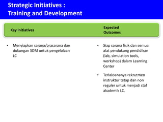 Strategic Initiatives :
Training and Development
• Menyiapkan sarana/prasarana dan
dukungan SDM untuk pengelolaan
LC
• Siap sarana fisik dan semua
alat pendukung pendidikan
(lab, simulation tools,
workshop) dalam Learning
Center
• Terlaksananya rekrutmen
instruktur tetap dan non
reguler untuk menjadi staf
akademik LC.
Key Initiatives
Expected
Outcomes
 