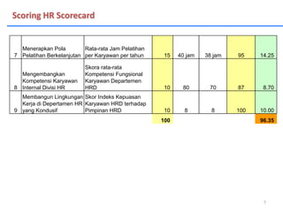 7
Menerapkan Pola
Pelatihan Berkelanjutan
Rata-rata Jam Pelatihan
per Karyawan per tahun 15 40 jam 38 jam 95 14.25
8
Mengembangkan
Kompetensi Karyawan
Internal Divisi HR
Skora rata-rata
Kompetensi Fungsional
Karyawan Departemen
HRD 10 80 70 87 8.70
9
Membangun Lingkungan
Kerja di Depertamen HR
yang Kondusif
Skor Indeks Kepuasan
Karyawan HRD terhadap
Pimpinan HRD 10 8 8 100 10.00
100 96.35
Scoring HR Scorecard
7
 