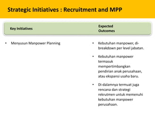 Strategic Initiatives : Recruitment and MPP
• Menyusun Manpower Planning • Kebutuhan manpower, di-
breakdown per level jabatan.
• Kebutuhan manpower
termasuk
mempertimbangkan
pendirian anak perusahaan,
atau ekspansi usaha baru.
• Di-dalamnya termuat juga
rencana dan strategi
rekrutmen untuk memenuhi
kebutuhan manpower
perusahaan.
Key Initiatives
Expected
Outcomes
 