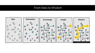 From Data to Wisdom
This Photo by Unknown Author is licensed under CC BY
 
