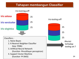 21 
Tahapan membangun Classifier 
Iris-­‐training.arff 
Iris-­‐tes3ng.arff 
25 
25 
25 
25 
25 
Classifiers 
: 
25 
1. 
Naïve 
Bayes 
2. 
K-­‐Nearest 
Neighbor 
Classifier 
(lazy 
àiBk) 
3. 
Ar3ficial 
Neural 
Network 
(func3on 
àmul3layer 
perceptron) 
4. 
Support 
Vector 
Machine 
(func3on 
à 
SMO) 
Akurasi 
terhadap 
tes3ng 
set 
? 
iris 
setosa 
iris 
versicolor 
iris 
virginica 
 