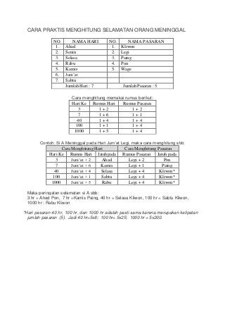 Cara praktis menghitung selamatan orang meninggal