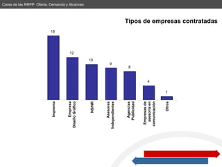 Imprenta Empresa Diseño Gráfico NS/NR Asesores Independientes Agencias Publicidad Empresas de asesoría en comunicación Otros Tipos de empresas contratadas 18 12 10 9 8 4 1 