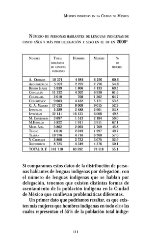 111
MUJERES INDÍGENAS EN LA CIUDAD DE MÉXICO
NÚMERO DE PERSONAS HABLANTES DE LENGUAS INDÍGENAS DE
CINCO AÑOS Y MÁS POR DELEGACIÓN Y SEXO EN EL DF EN 20003
NOMBRE TOTAL HOMBRES MUJERES %
HABLANTES DE
DE LENGUAS MUJERES
INDÍGENAS
Á. OBREGÓN 10 374 4 084 6 290 60.6
AZCAPOTZALCO 5 093 2 297 2 796 54.8
BENITO JUÁREZ 5 939 1 806 4 133 69.5
COYOACÁN 11 232 4 302 6 930 61.6
CUAJIMALPA 2 010 708 1 302 64.7
CUAUHTÉMOC 9 603 4 432 5 171 53.8
G. A. MADERO 17 023 8 008 9 015 52.9
IZTACALCO 5 389 2 488 2 901 53.8
IZTAPALAPA 32 141 16 133 6 008 49.8
M. CONTRERAS 3 697 1 513 2 184 59.0
M.HIDALGO 5 822 1 911 3 911 67.1
MILPA ALTA 3 862 2 093 1 769 45.8
TLÁUAC 4 016 2 019 1 997 49.7
TLALPAN 10 976 4 716 6 260 57.0
V. CARRANZA 5 808 2 733 3 075 52.9
XOCHIMILCO 8 725 4 349 4 376 50.1
TOTAL D. F. 141 710 63 592 78 118 55.1
Si comparamos estos datos de la distribución de perso-
nas hablantes de lenguas indígenas por delegación, con
el número de lenguas indígenas que se hablan por
delegación, tenemos que existen distintas formas de
asentamiento de la población indígena en la Ciudad
de México que conllevan problemáticas diferentes.
Un primer dato que podríamos resaltar, es que exis-
ten más mujeres que hombres indígenas en todo elDF las
cuales representan el 55% de la población total indíge-
 