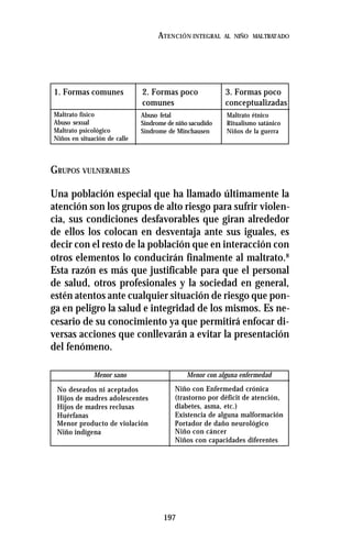 197
ATENCIÓN INTEGRAL AL NIÑO MALTRATADO
GRUPOS VULNERABLES
Una población especial que ha llamado últimamente la
atención son los grupos de alto riesgo para sufrir violen-
cia, sus condiciones desfavorables que giran alrededor
de ellos los colocan en desventaja ante sus iguales, es
decir con el resto de la población que en interacción con
otros elementos lo conducirán finalmente al maltrato.8
Esta razón es más que justificable para que el personal
de salud, otros profesionales y la sociedad en general,
estén atentos ante cualquier situación de riesgo que pon-
ga en peligro la salud e integridad de los mismos. Es ne-
cesario de su conocimiento ya que permitirá enfocar di-
versas acciones que conllevarán a evitar la presentación
del fenómeno.
1. Formas comunes 2. Formas poco
comunes
3. Formas poco
conceptualizadas
Maltrato físico
Abuso sexual
Maltrato psicológico
Niños en situación de calle
Abuso fetal
Síndrome de niño sacudido
Síndrome de Minchausen
Maltrato étnico
Ritualismo satánico
Niños de la guerra
Menor sano Menor con alguna enfermedad
No deseados ni aceptados
Hijos de madres adolescentes
Hijos de madres reclusas
Huérfanas
Menor producto de violación
Niño indígena
Niño con Enfermedad crónica
(trastorno por déficit de atención,
diabetes, asma, etc.)
Existencia de alguna malformación
Portador de daño neurológico
Niño con cáncer
Niños con capacidades diferentes
 
