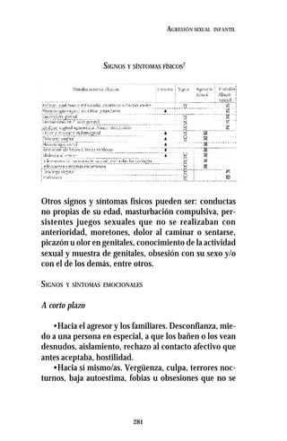281
AGRESIÓN SEXUAL INFANTIL
SIGNOS Y SÍNTOMAS FÍSICOS7
Otros signos y síntomas físicos pueden ser: conductas
no propias de su edad, masturbación compulsiva, per-
sistentes juegos sexuales que no se realizaban con
anterioridad, moretones, dolor al caminar o sentarse,
picazón u olor en genitales, conocimiento de la actividad
sexual y muestra de genitales, obsesión con su sexo y/o
con el de los demás, entre otros.
SIGNOS Y SÍNTOMAS EMOCIONALES
A corto plazo
•Hacia el agresor y los familiares. Desconfianza, mie-
do a una persona en especial, a que los bañen o los vean
desnudos, aislamiento, rechazo al contacto afectivo que
antes aceptaba, hostilidad.
•Hacia sí mismo/as. Vergüenza, culpa, terrores noc-
turnos, baja autoestima, fobias u obsesiones que no se
 