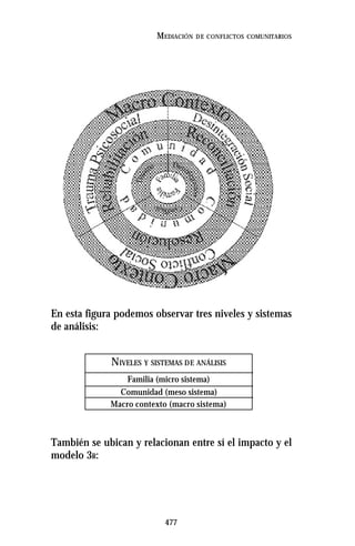 477
MEDIACIÓN DE CONFLICTOS COMUNITARIOS
En esta figura podemos observar tres niveles y sistemas
de análisis:
También se ubican y relacionan entre sí el impacto y el
modelo 3R:
NIVELES Y SISTEMAS DE ANÁLISIS
Familia (micro sistema)
Comunidad (meso sistema)
Macro contexto (macro sistema)
 